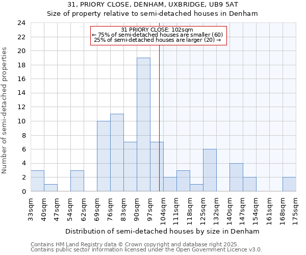 31, PRIORY CLOSE, DENHAM, UXBRIDGE, UB9 5AT: Size of property relative to semi-detached houses houses in Denham