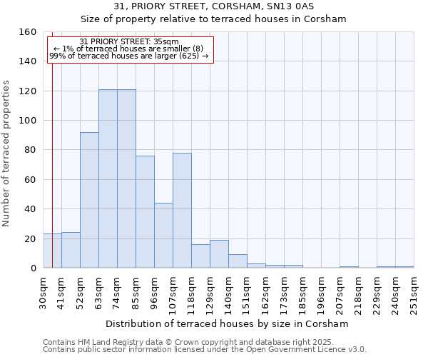 31, PRIORY STREET, CORSHAM, SN13 0AS: Size of property relative to terraced houses houses in Corsham