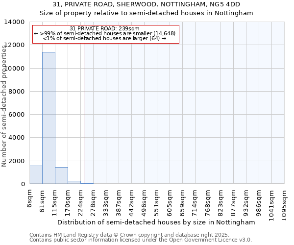 31, PRIVATE ROAD, SHERWOOD, NOTTINGHAM, NG5 4DD: Size of property relative to semi-detached houses houses in Nottingham