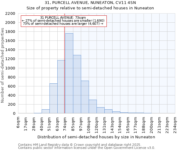 31, PURCELL AVENUE, NUNEATON, CV11 4SN: Size of property relative to semi-detached houses houses in Nuneaton