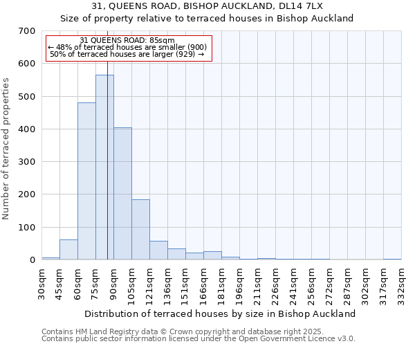 31, QUEENS ROAD, BISHOP AUCKLAND, DL14 7LX: Size of property relative to terraced houses houses in Bishop Auckland