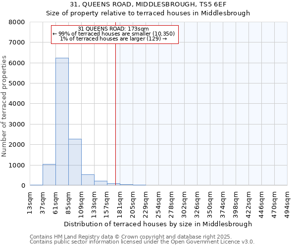 31, QUEENS ROAD, MIDDLESBROUGH, TS5 6EF: Size of property relative to terraced houses houses in Middlesbrough