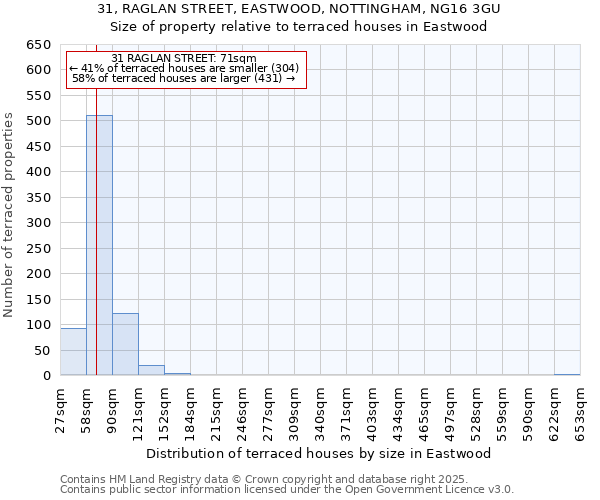 31, RAGLAN STREET, EASTWOOD, NOTTINGHAM, NG16 3GU: Size of property relative to terraced houses houses in Eastwood