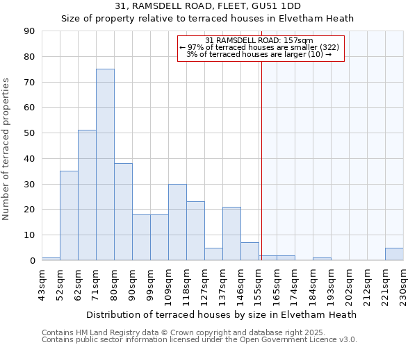 31, RAMSDELL ROAD, FLEET, GU51 1DD: Size of property relative to terraced houses houses in Elvetham Heath