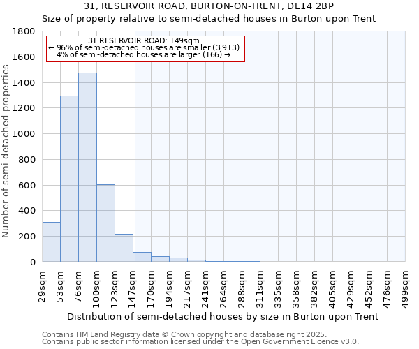 31, RESERVOIR ROAD, BURTON-ON-TRENT, DE14 2BP: Size of property relative to semi-detached houses houses in Burton upon Trent