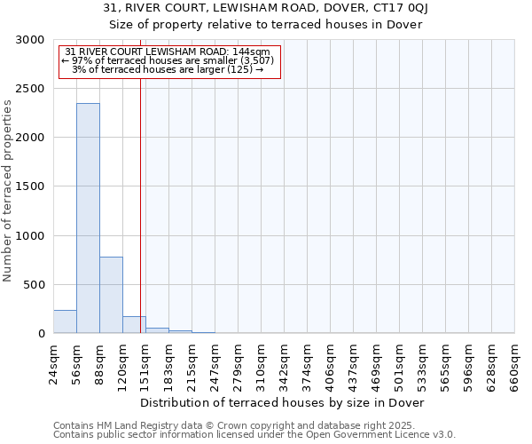 31, RIVER COURT, LEWISHAM ROAD, DOVER, CT17 0QJ: Size of property relative to terraced houses houses in Dover