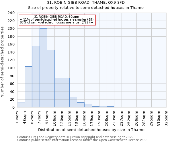 31, ROBIN GIBB ROAD, THAME, OX9 3FD: Size of property relative to semi-detached houses houses in Thame