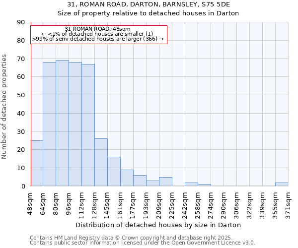 31, ROMAN ROAD, DARTON, BARNSLEY, S75 5DE: Size of property relative to detached houses houses in Darton