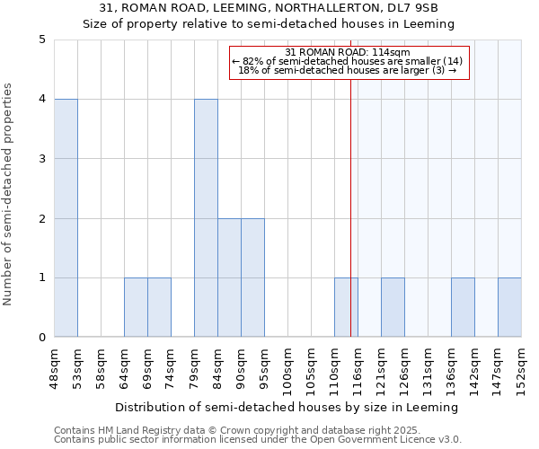 31, ROMAN ROAD, LEEMING, NORTHALLERTON, DL7 9SB: Size of property relative to semi-detached houses houses in Leeming