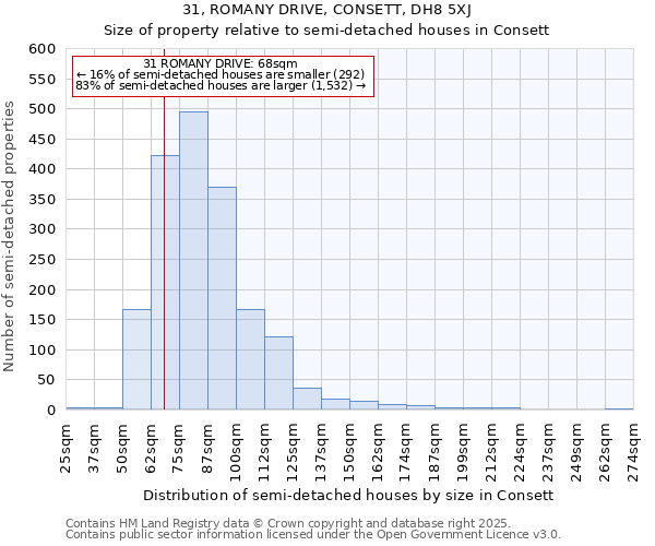 31, ROMANY DRIVE, CONSETT, DH8 5XJ: Size of property relative to semi-detached houses houses in Consett