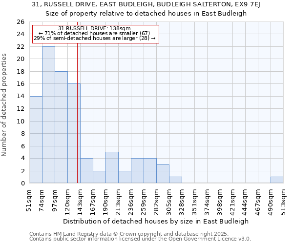 31, RUSSELL DRIVE, EAST BUDLEIGH, BUDLEIGH SALTERTON, EX9 7EJ: Size of property relative to detached houses houses in East Budleigh