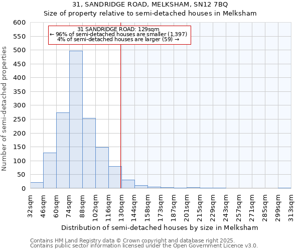 31, SANDRIDGE ROAD, MELKSHAM, SN12 7BQ: Size of property relative to semi-detached houses houses in Melksham