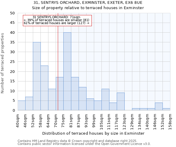 31, SENTRYS ORCHARD, EXMINSTER, EXETER, EX6 8UE: Size of property relative to terraced houses houses in Exminster