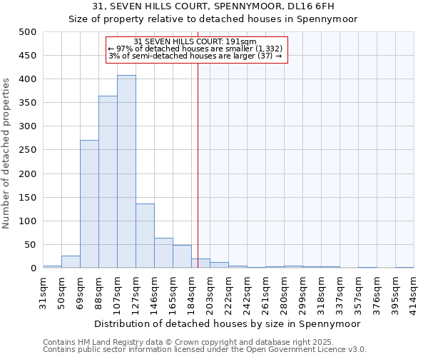31, SEVEN HILLS COURT, SPENNYMOOR, DL16 6FH: Size of property relative to detached houses houses in Spennymoor