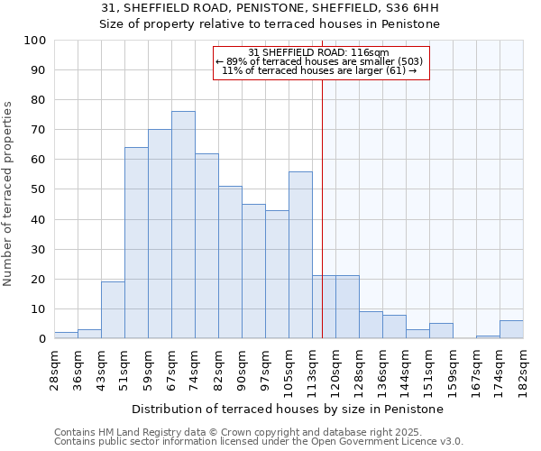 31, SHEFFIELD ROAD, PENISTONE, SHEFFIELD, S36 6HH: Size of property relative to terraced houses houses in Penistone