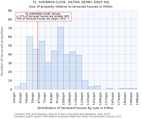 31, SHERMAN CLOSE, HILTON, DERBY, DE65 5HJ: Size of property relative to terraced houses houses in Hilton