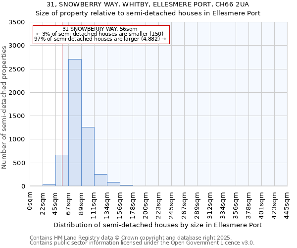31, SNOWBERRY WAY, WHITBY, ELLESMERE PORT, CH66 2UA: Size of property relative to semi-detached houses houses in Ellesmere Port