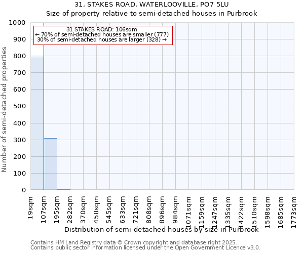 31, STAKES ROAD, WATERLOOVILLE, PO7 5LU: Size of property relative to semi-detached houses houses in Purbrook
