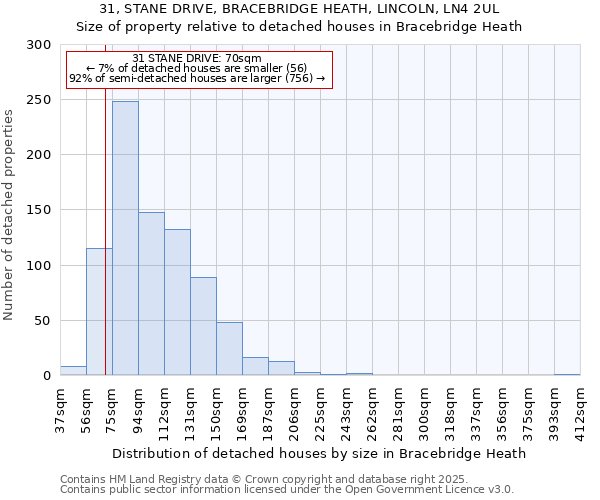31, STANE DRIVE, BRACEBRIDGE HEATH, LINCOLN, LN4 2UL: Size of property relative to detached houses houses in Bracebridge Heath
