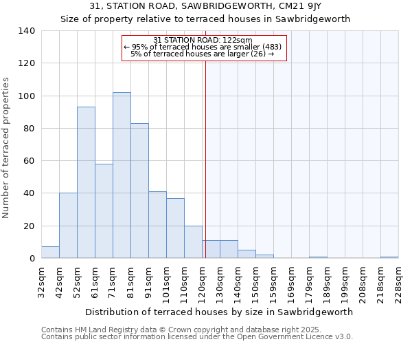 31, STATION ROAD, SAWBRIDGEWORTH, CM21 9JY: Size of property relative to terraced houses houses in Sawbridgeworth