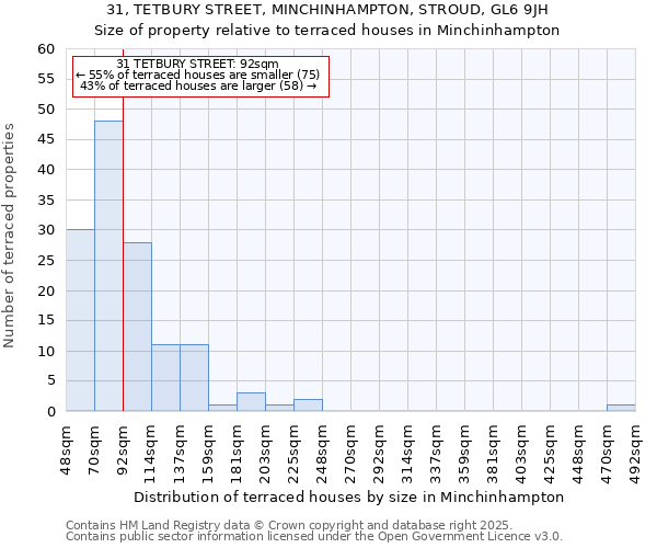 31, TETBURY STREET, MINCHINHAMPTON, STROUD, GL6 9JH: Size of property relative to terraced houses houses in Minchinhampton