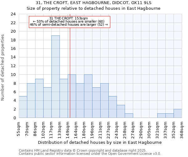 31, THE CROFT, EAST HAGBOURNE, DIDCOT, OX11 9LS: Size of property relative to detached houses houses in East Hagbourne