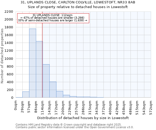 31, UPLANDS CLOSE, CARLTON COLVILLE, LOWESTOFT, NR33 8AB: Size of property relative to detached houses houses in Lowestoft