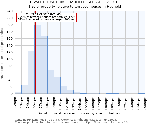 31, VALE HOUSE DRIVE, HADFIELD, GLOSSOP, SK13 1BT: Size of property relative to terraced houses houses in Hadfield