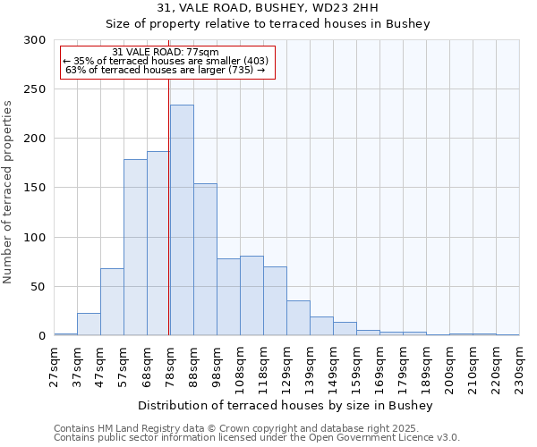 31, VALE ROAD, BUSHEY, WD23 2HH: Size of property relative to terraced houses houses in Bushey