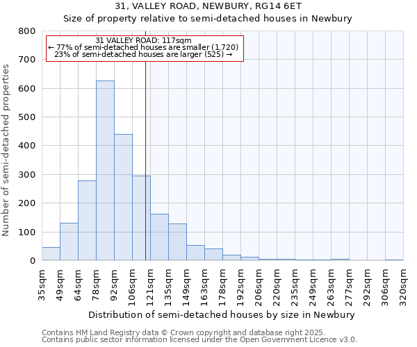 31, VALLEY ROAD, NEWBURY, RG14 6ET: Size of property relative to semi-detached houses houses in Newbury