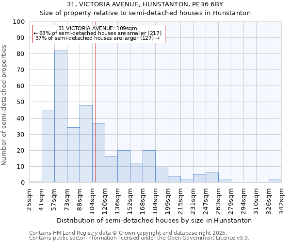 31, VICTORIA AVENUE, HUNSTANTON, PE36 6BY: Size of property relative to semi-detached houses houses in Hunstanton