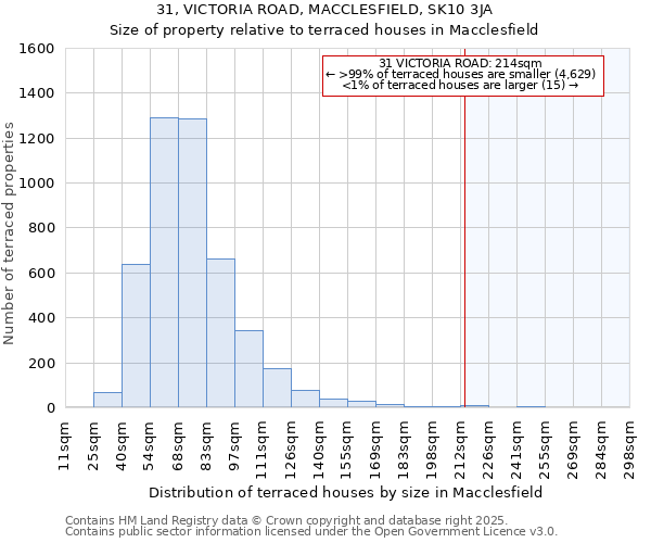 31, VICTORIA ROAD, MACCLESFIELD, SK10 3JA: Size of property relative to terraced houses houses in Macclesfield