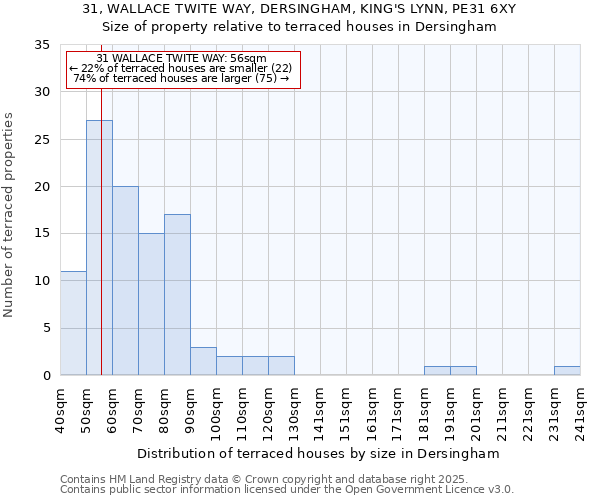 31, WALLACE TWITE WAY, DERSINGHAM, KING'S LYNN, PE31 6XY: Size of property relative to terraced houses houses in Dersingham