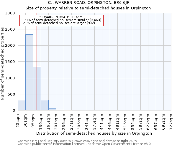 31, WARREN ROAD, ORPINGTON, BR6 6JF: Size of property relative to semi-detached houses houses in Orpington