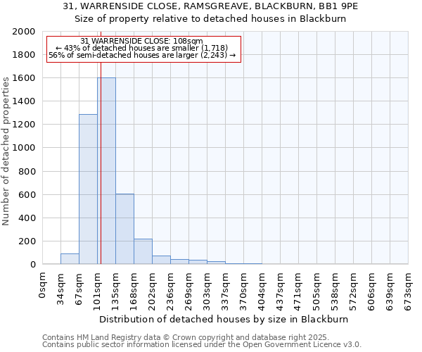 31, WARRENSIDE CLOSE, RAMSGREAVE, BLACKBURN, BB1 9PE: Size of property relative to detached houses houses in Blackburn