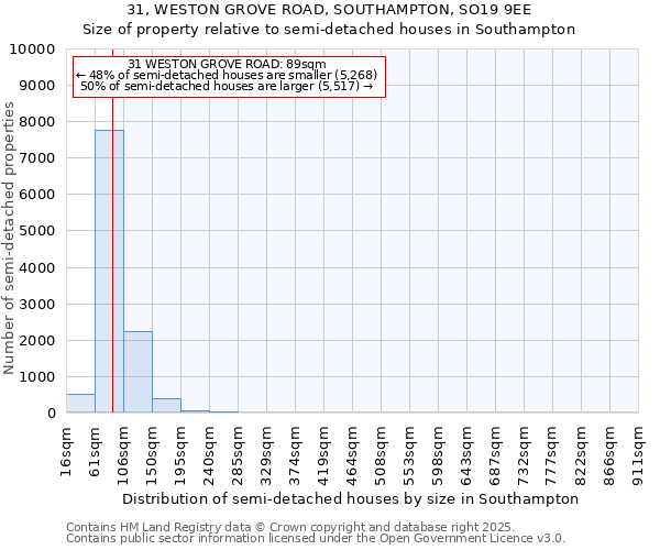 31, WESTON GROVE ROAD, SOUTHAMPTON, SO19 9EE: Size of property relative to semi-detached houses houses in Southampton