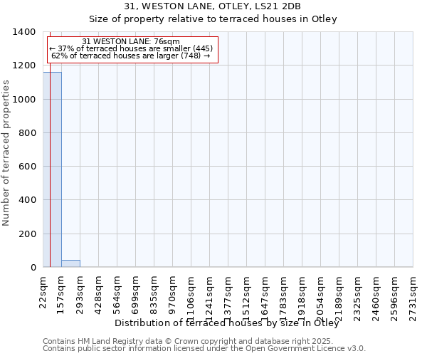 31, WESTON LANE, OTLEY, LS21 2DB: Size of property relative to terraced houses houses in Otley