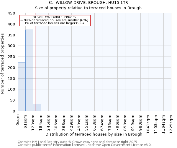 31, WILLOW DRIVE, BROUGH, HU15 1TR: Size of property relative to terraced houses houses in Brough