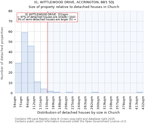 31, WITTLEWOOD DRIVE, ACCRINGTON, BB5 5DJ: Size of property relative to detached houses houses in Church
