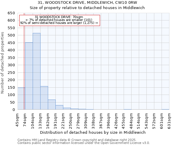 31, WOODSTOCK DRIVE, MIDDLEWICH, CW10 0RW: Size of property relative to detached houses houses in Middlewich