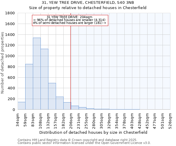 31, YEW TREE DRIVE, CHESTERFIELD, S40 3NB: Size of property relative to detached houses houses in Chesterfield