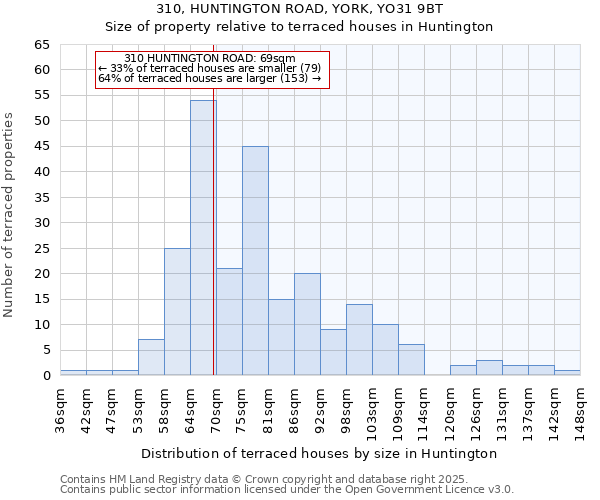310, HUNTINGTON ROAD, YORK, YO31 9BT: Size of property relative to terraced houses houses in Huntington