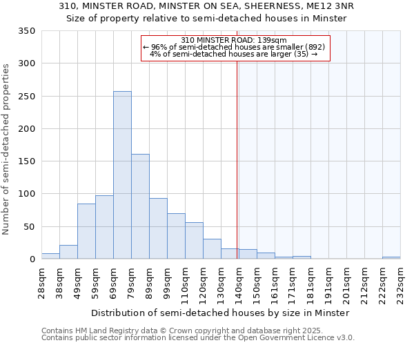 310, MINSTER ROAD, MINSTER ON SEA, SHEERNESS, ME12 3NR: Size of property relative to semi-detached houses houses in Minster
