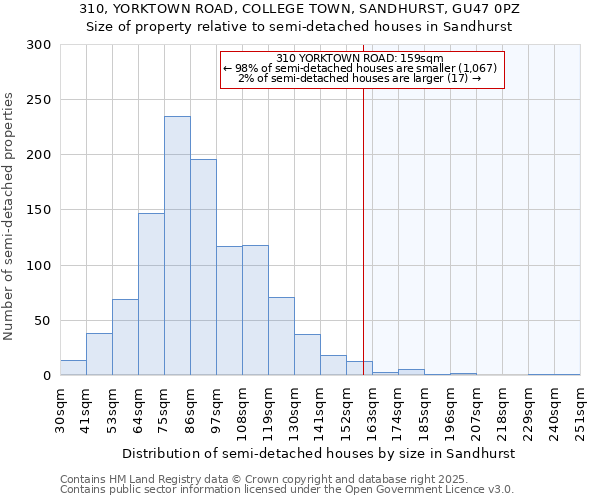 310, YORKTOWN ROAD, COLLEGE TOWN, SANDHURST, GU47 0PZ: Size of property relative to semi-detached houses houses in Sandhurst