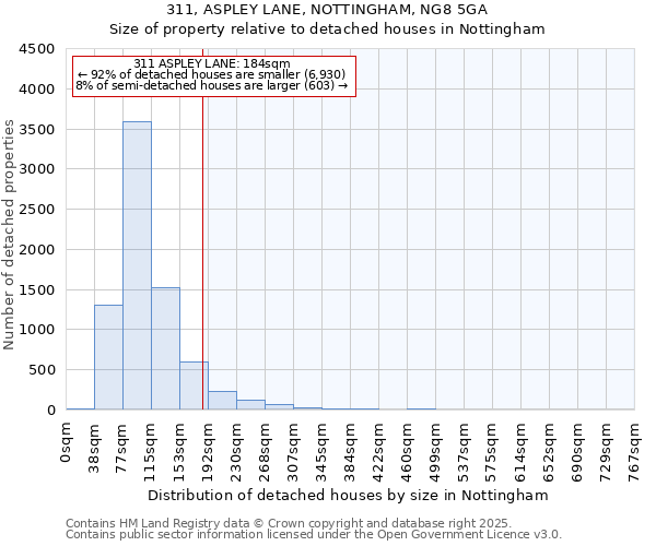 311, ASPLEY LANE, NOTTINGHAM, NG8 5GA: Size of property relative to detached houses houses in Nottingham
