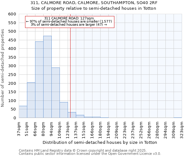 311, CALMORE ROAD, CALMORE, SOUTHAMPTON, SO40 2RF: Size of property relative to semi-detached houses houses in Totton
