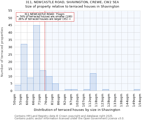 311, NEWCASTLE ROAD, SHAVINGTON, CREWE, CW2 5EA: Size of property relative to terraced houses houses in Shavington