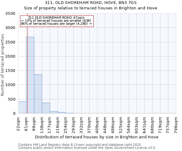 311, OLD SHOREHAM ROAD, HOVE, BN3 7GS: Size of property relative to terraced houses houses in Brighton and Hove
