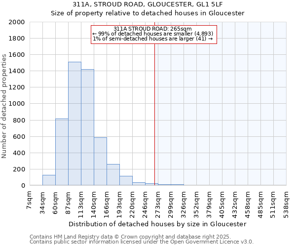 311A, STROUD ROAD, GLOUCESTER, GL1 5LF: Size of property relative to detached houses houses in Gloucester