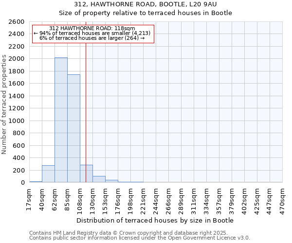 312, HAWTHORNE ROAD, BOOTLE, L20 9AU: Size of property relative to terraced houses houses in Bootle